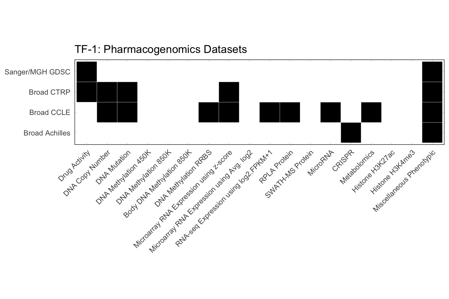 Cell Line TF-1 Available Pharmacogenomics Datasets