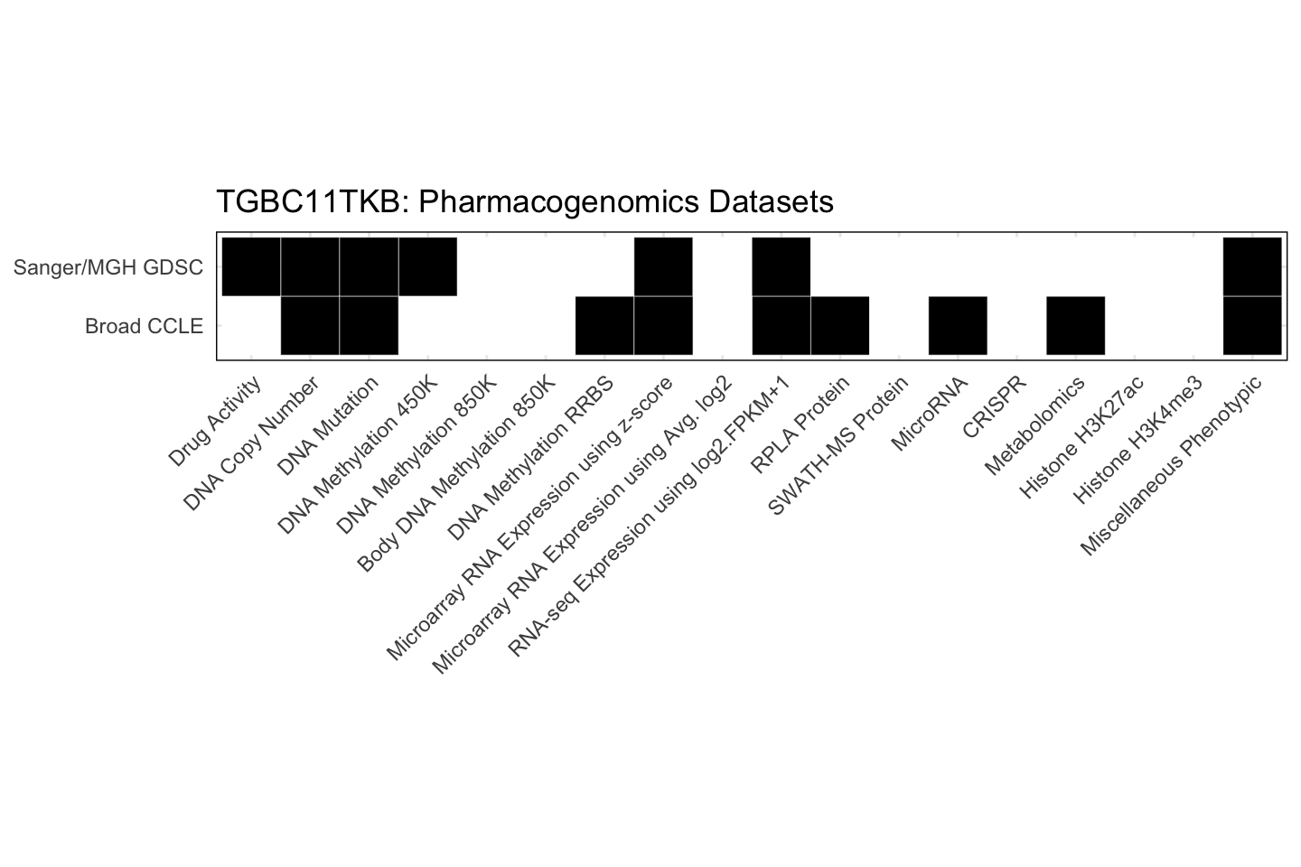 Cell Line TGBC11TKB Available Pharmacogenomics Datasets