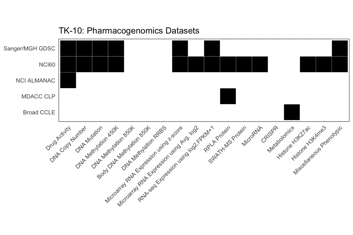 Cell Line TK-10 Available Pharmacogenomics Datasets