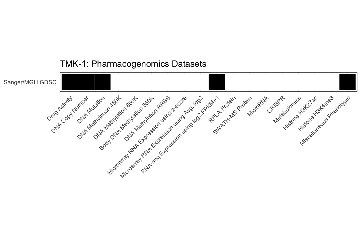 Cell Line TMK-1 Available Pharmacogenomics Datasets