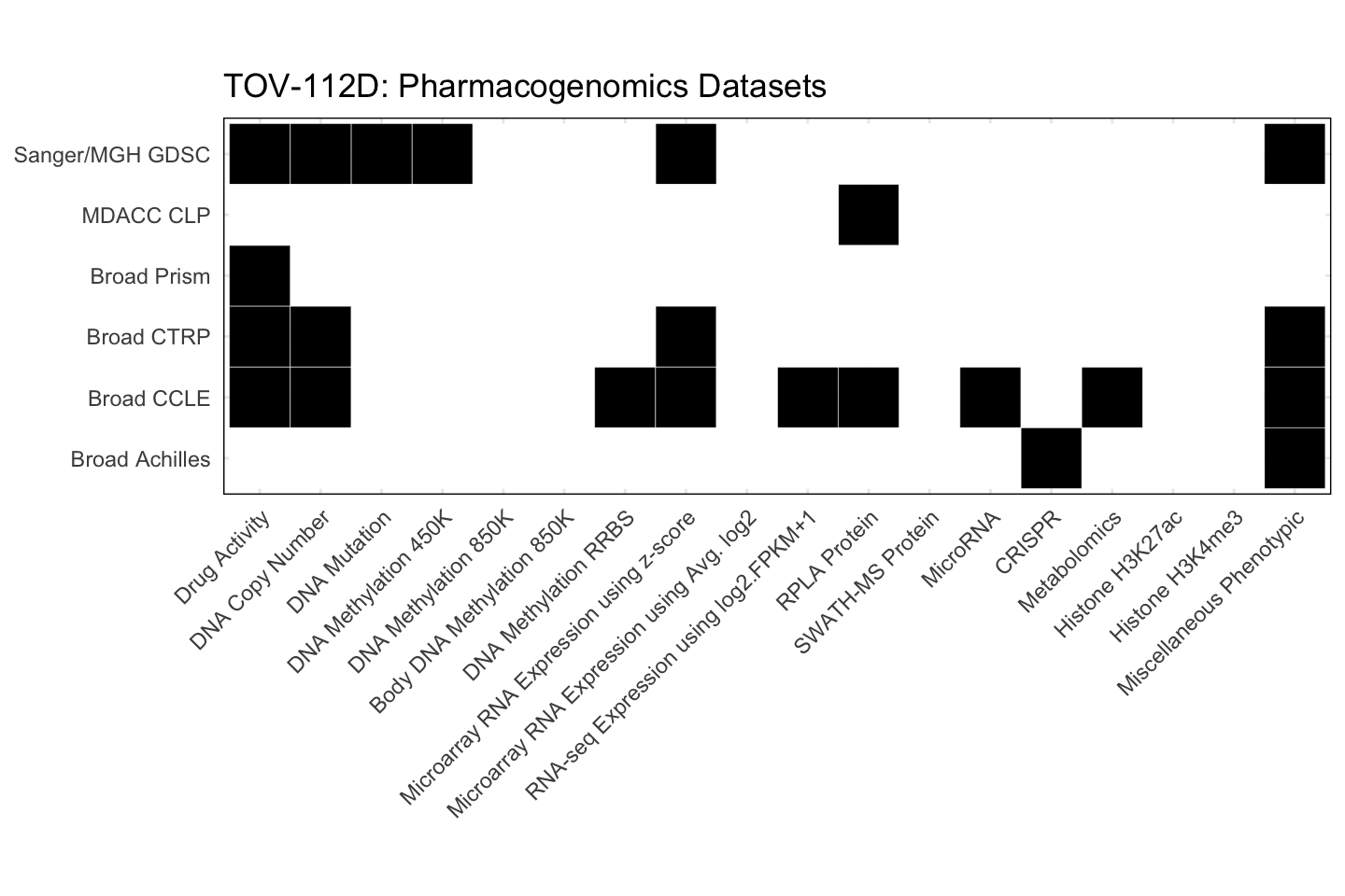 Cell Line TOV-112D Available Pharmacogenomics Datasets
