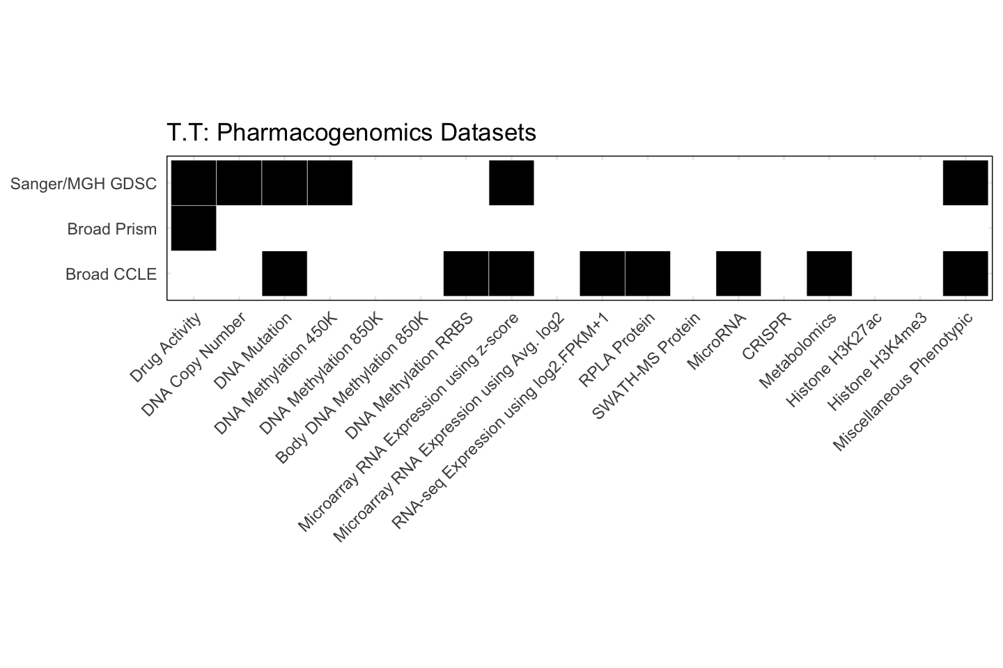 Cell Line T.T Available Pharmacogenomics Datasets