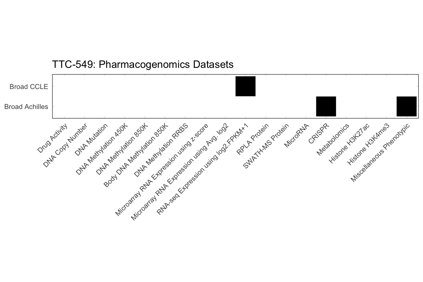 Cell Line TTC-549 Available Pharmacogenomics Datasets