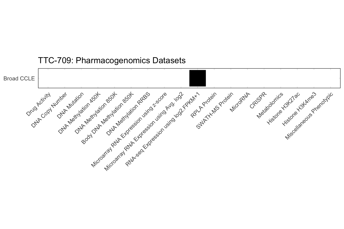 Cell Line TTC-709 Available Pharmacogenomics Datasets