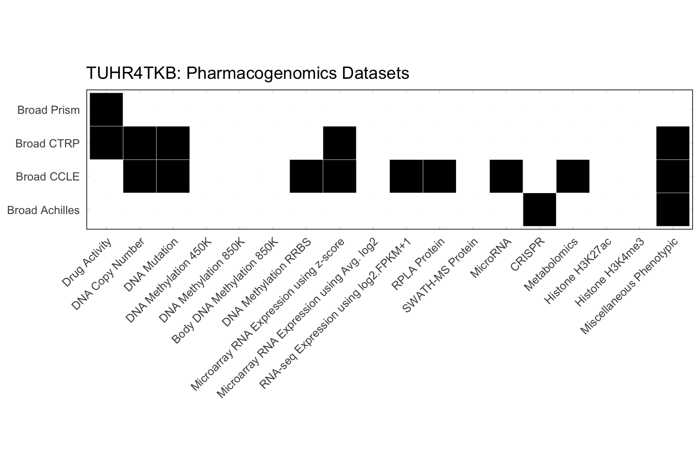 Cell Line TUHR4TKB Available Pharmacogenomics Datasets