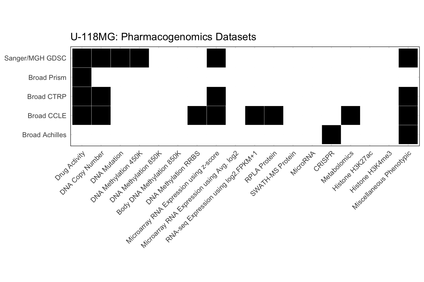 Cell Line U-118MG Available Pharmacogenomics Datasets