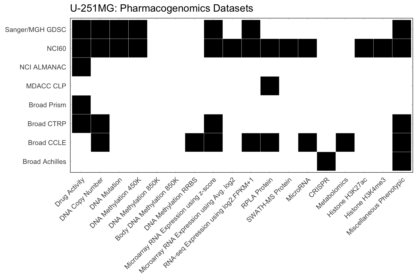 Cell Line U-251MG Available Pharmacogenomics Datasets