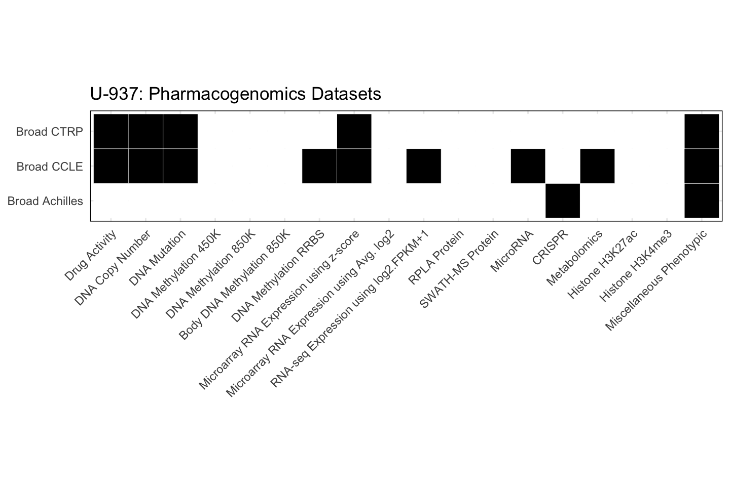 Cell Line U-937 Available Pharmacogenomics Datasets