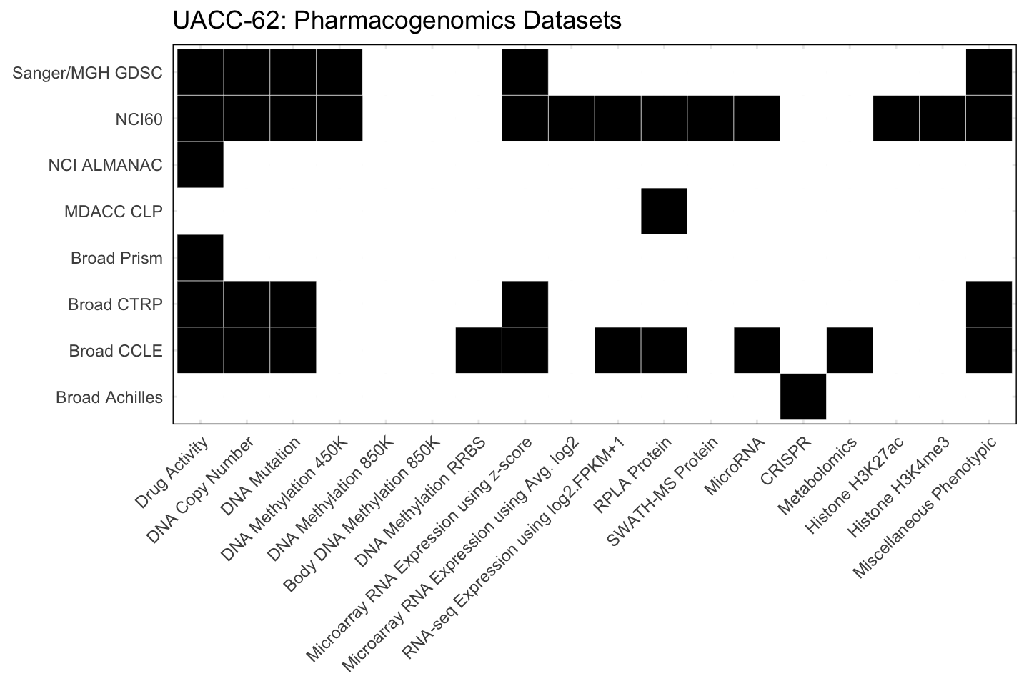 Cell Line UACC-62 Available Pharmacogenomics Datasets