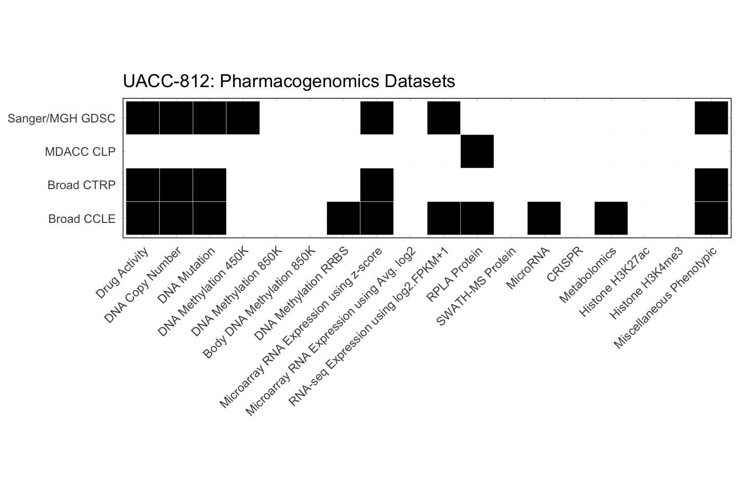 Cell Line UACC-812 Available Pharmacogenomics Datasets