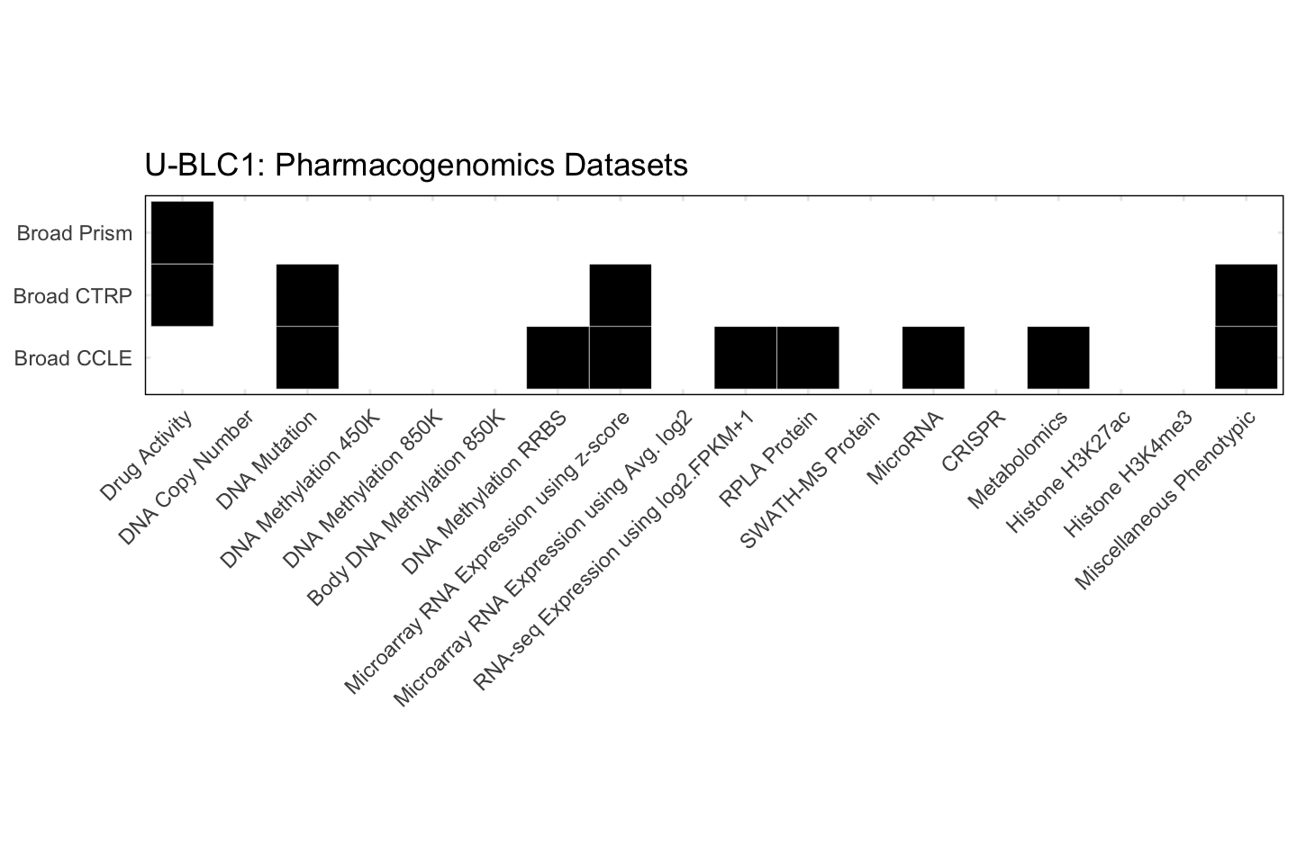 Cell Line U-BLC1 Available Pharmacogenomics Datasets
