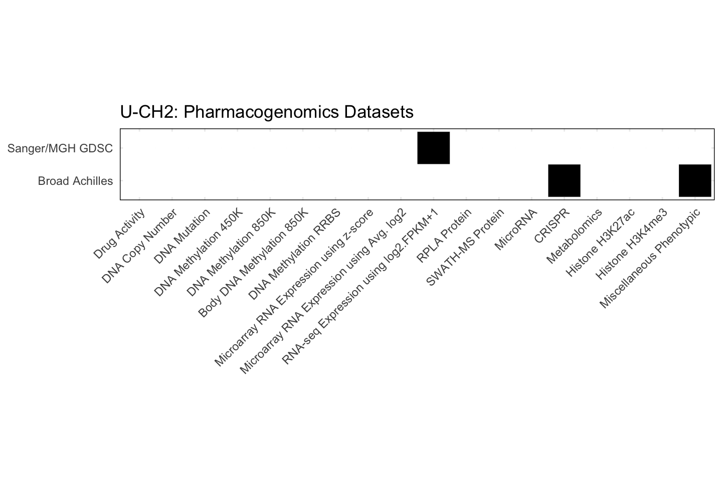 Cell Line U-CH2 Available Pharmacogenomics Datasets