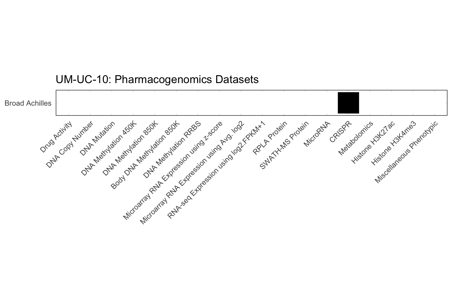 Cell Line UM-UC-10 Available Pharmacogenomics Datasets