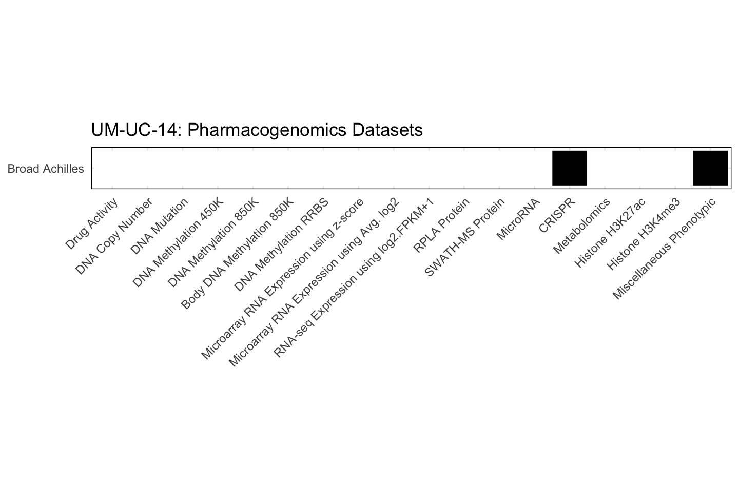 Cell Line UM-UC-14 Available Pharmacogenomics Datasets
