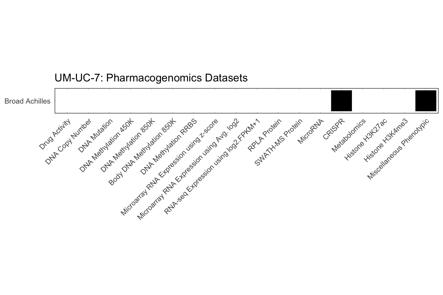 Cell Line UM-UC-7 Available Pharmacogenomics Datasets