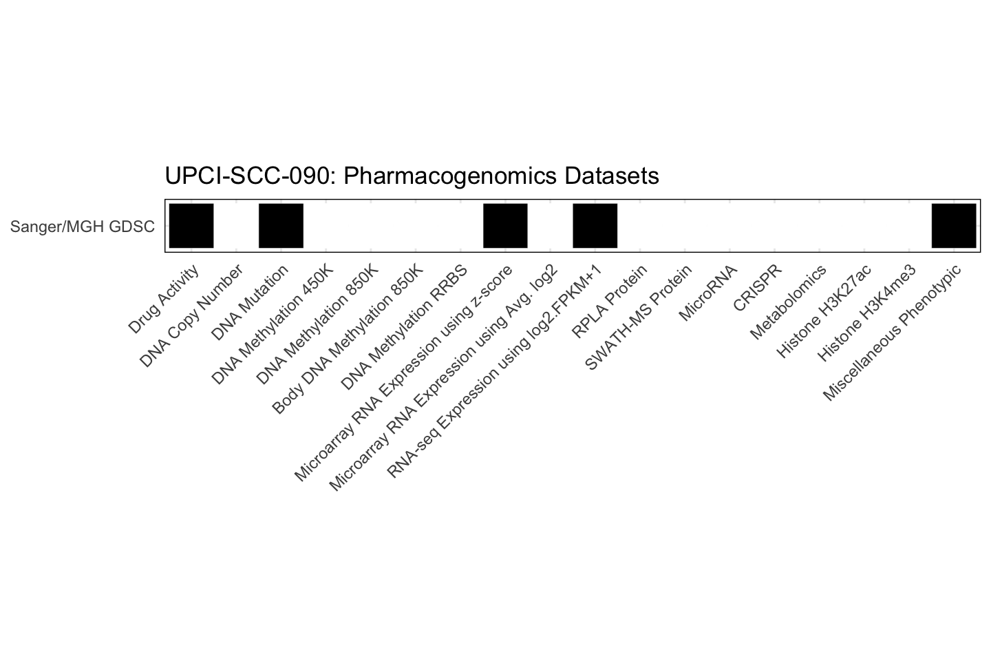 Cell Line UPCI-SCC-090 Available Pharmacogenomics Datasets
