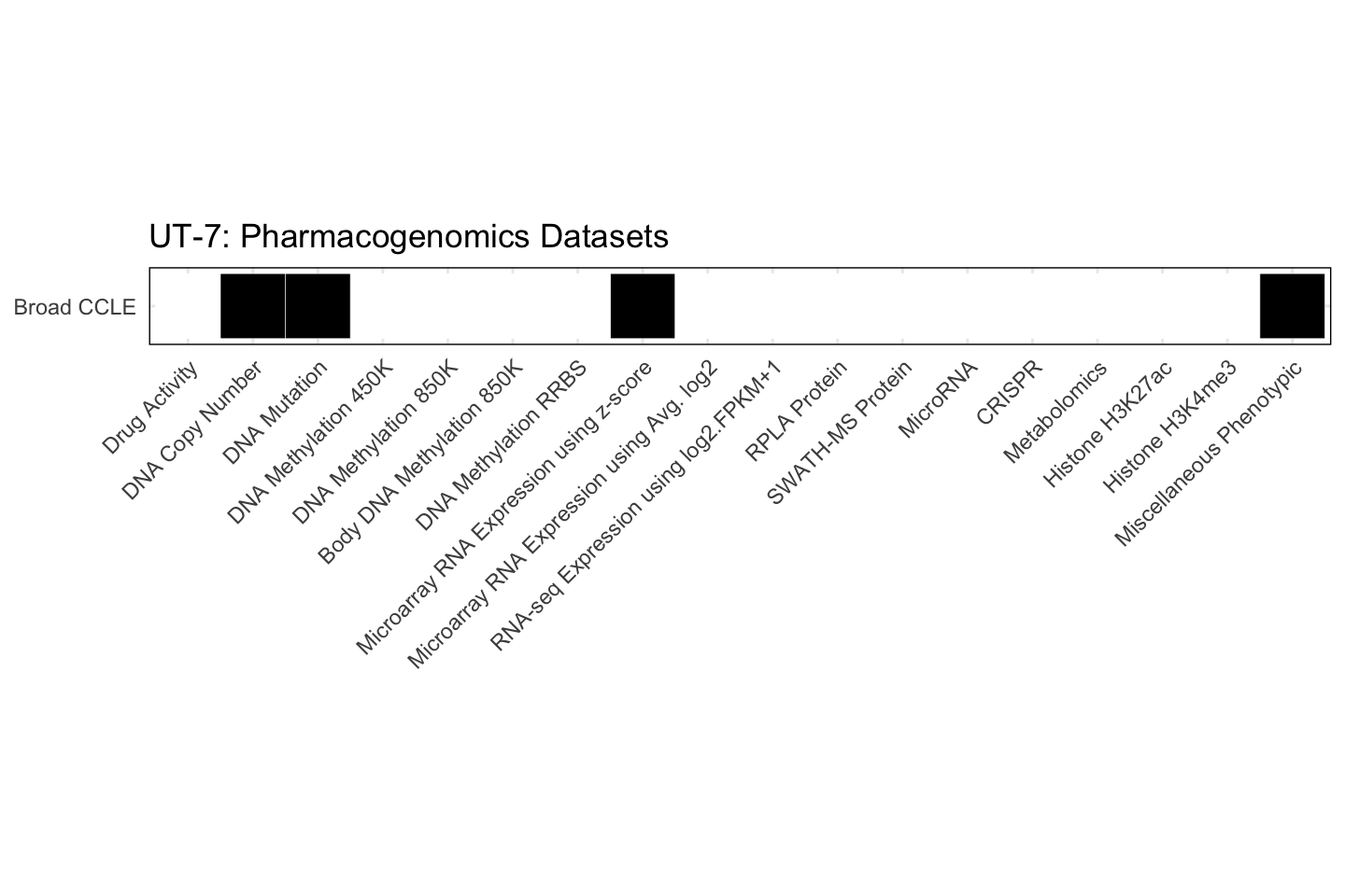 Cell Line UT-7 Available Pharmacogenomics Datasets