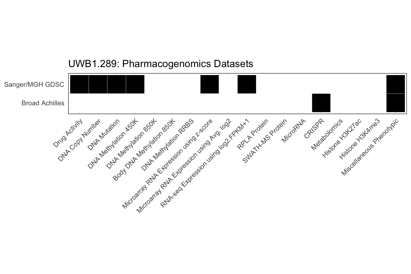 Cell Line UWB1.289 Available Pharmacogenomics Datasets