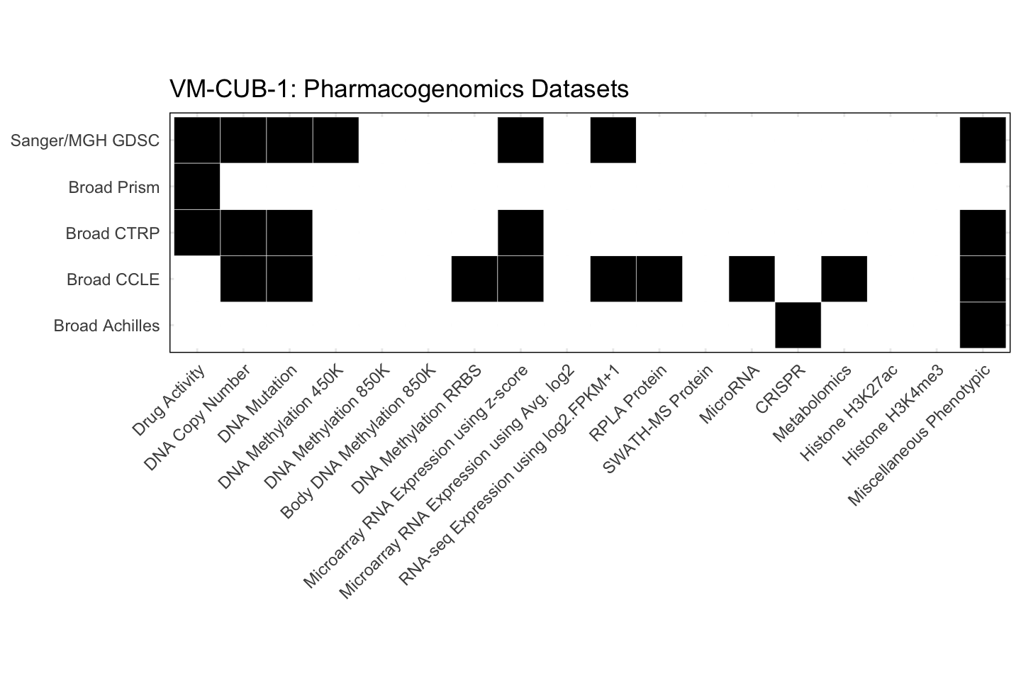 Cell Line VM-CUB-1 Available Pharmacogenomics Datasets