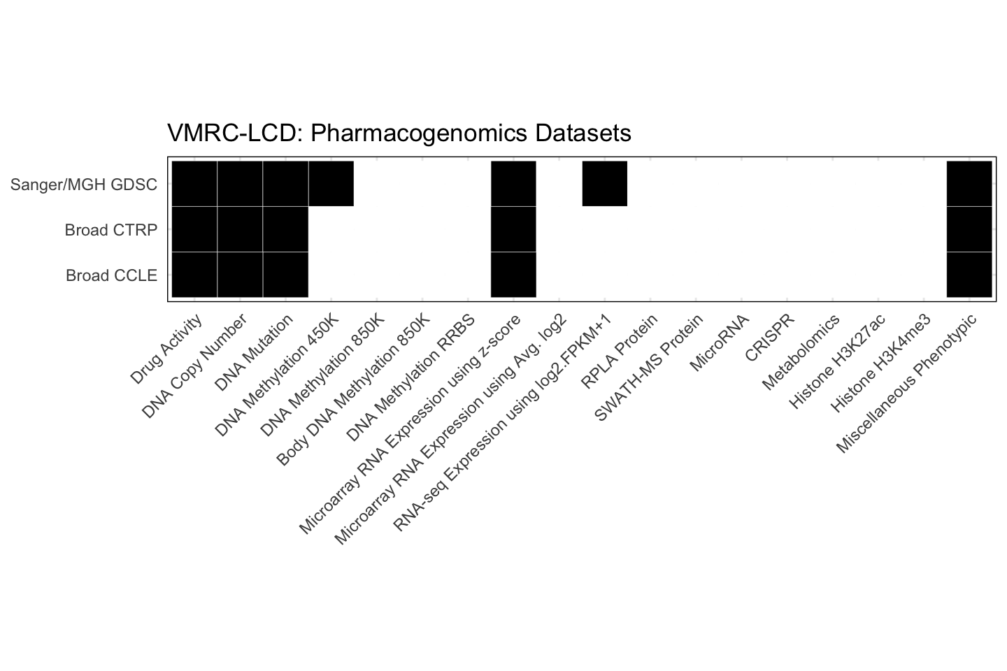 Cell Line VMRC-LCD Available Pharmacogenomics Datasets