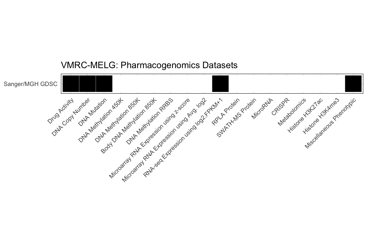 Cell Line VMRC-MELG Available Pharmacogenomics Datasets