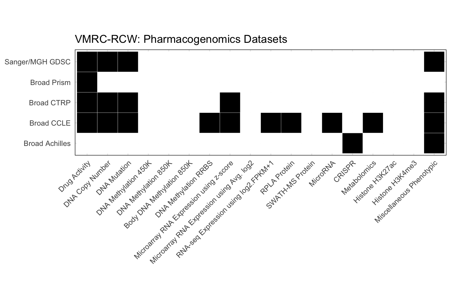 Cell Line VMRC-RCW Available Pharmacogenomics Datasets