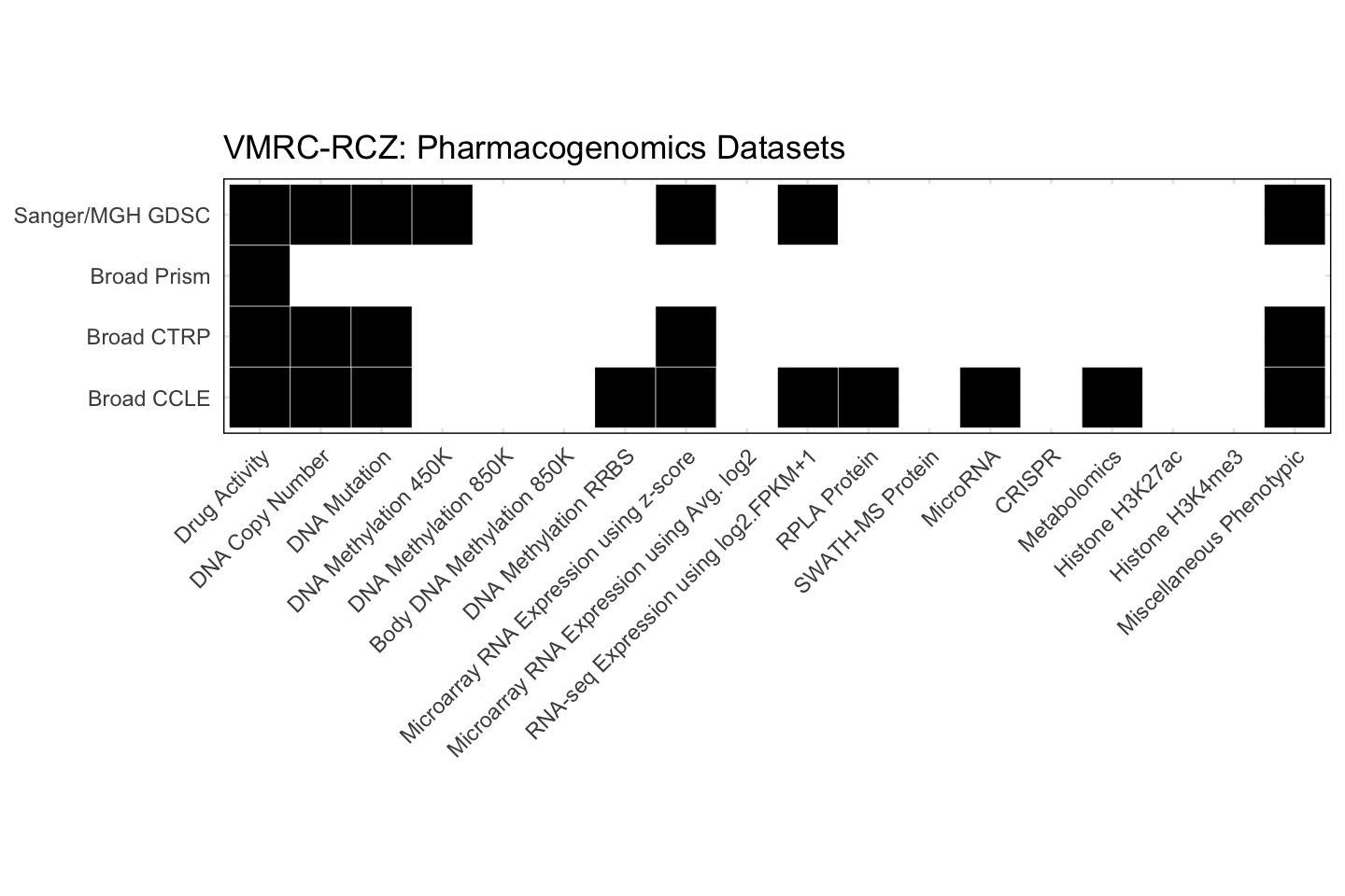 Cell Line VMRC-RCZ Available Pharmacogenomics Datasets
