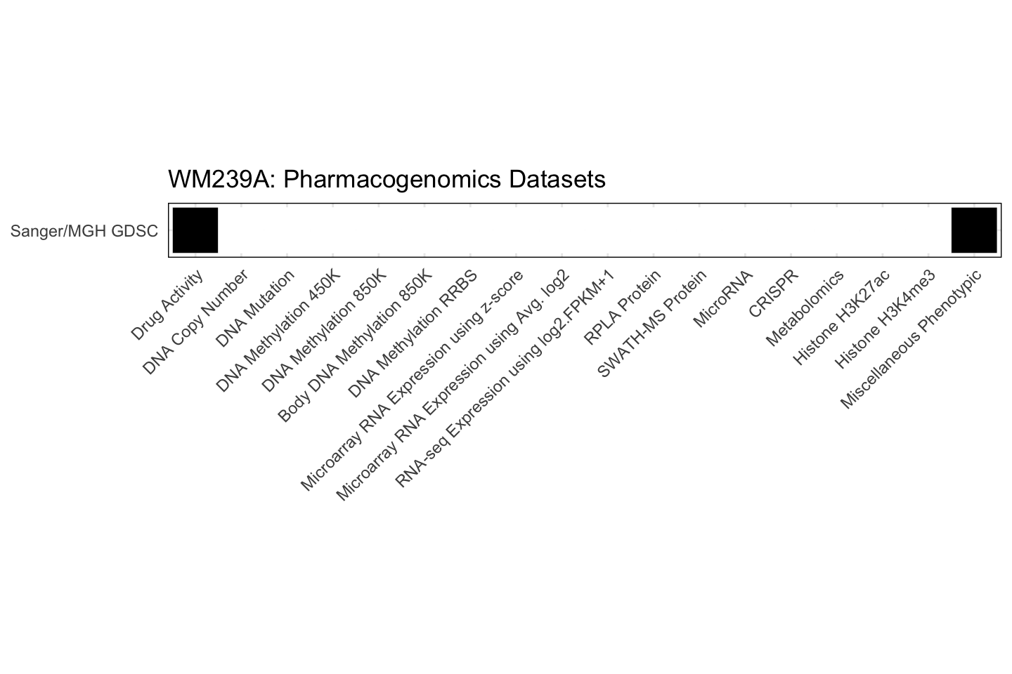 Cell Line WM239A Available Pharmacogenomics Datasets