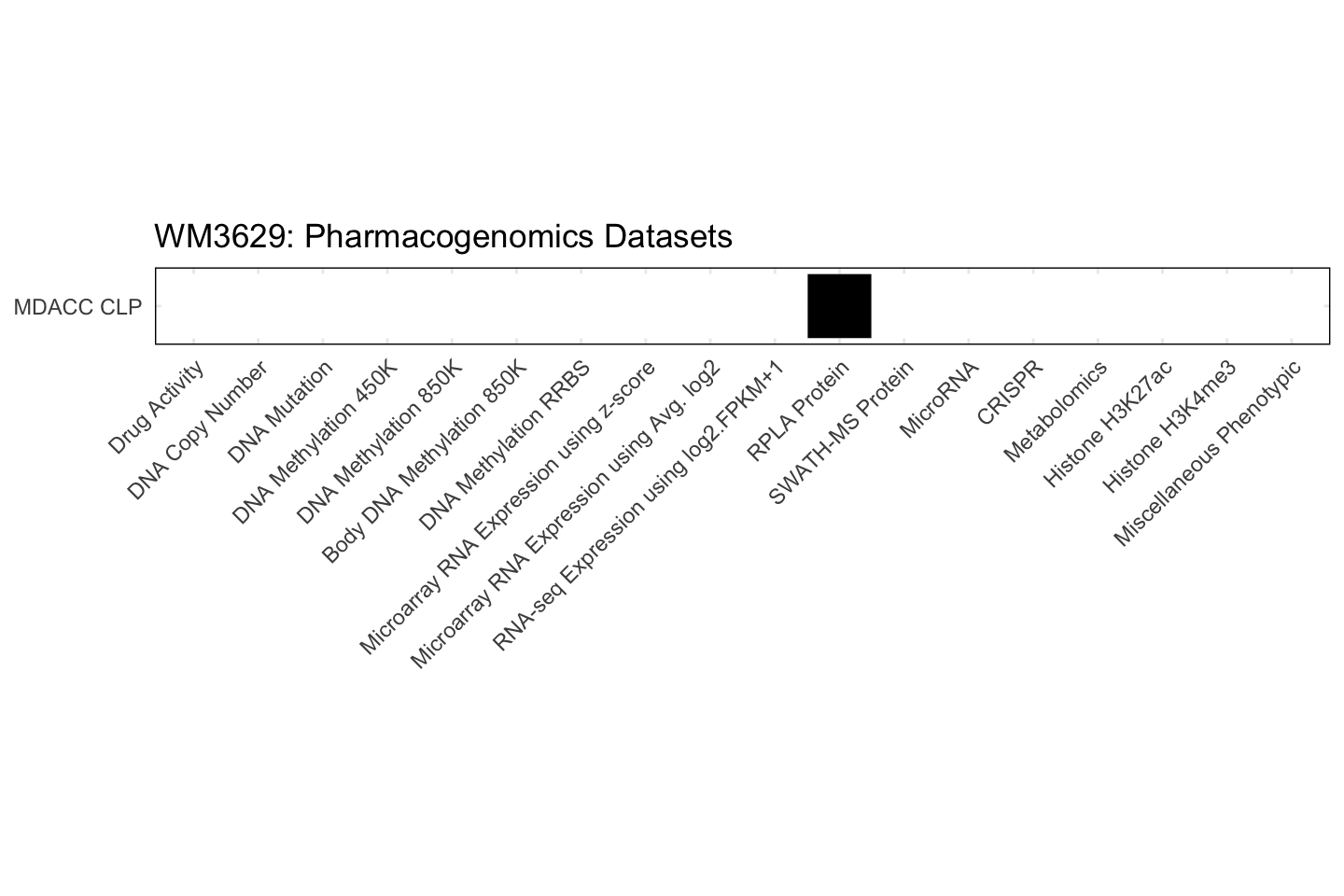 Cell Line WM3629 Available Pharmacogenomics Datasets