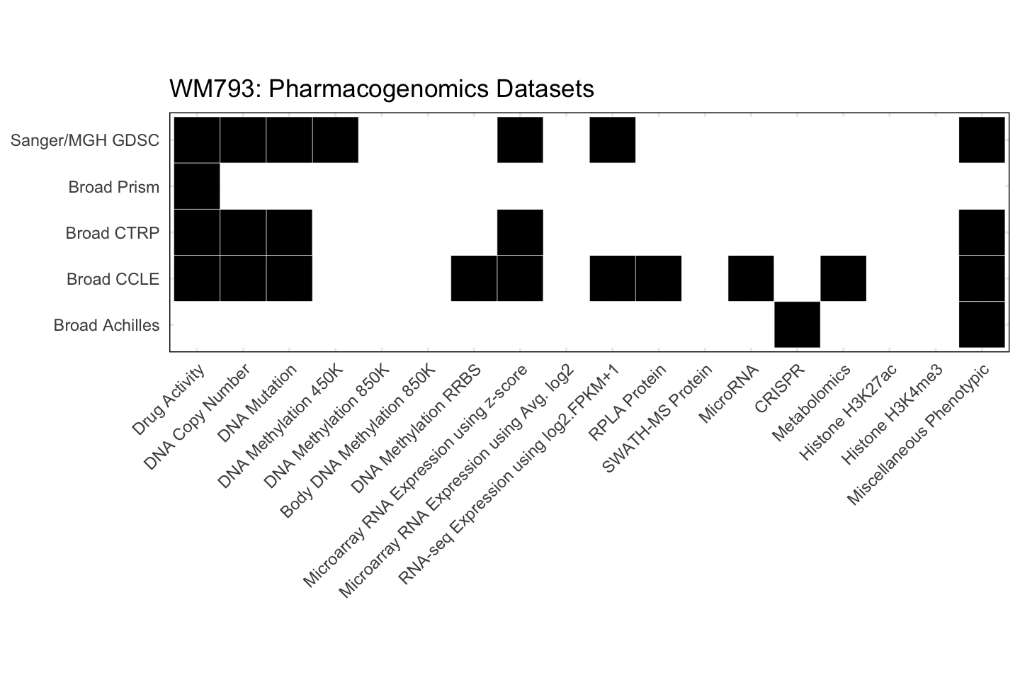 Cell Line WM793 Available Pharmacogenomics Datasets