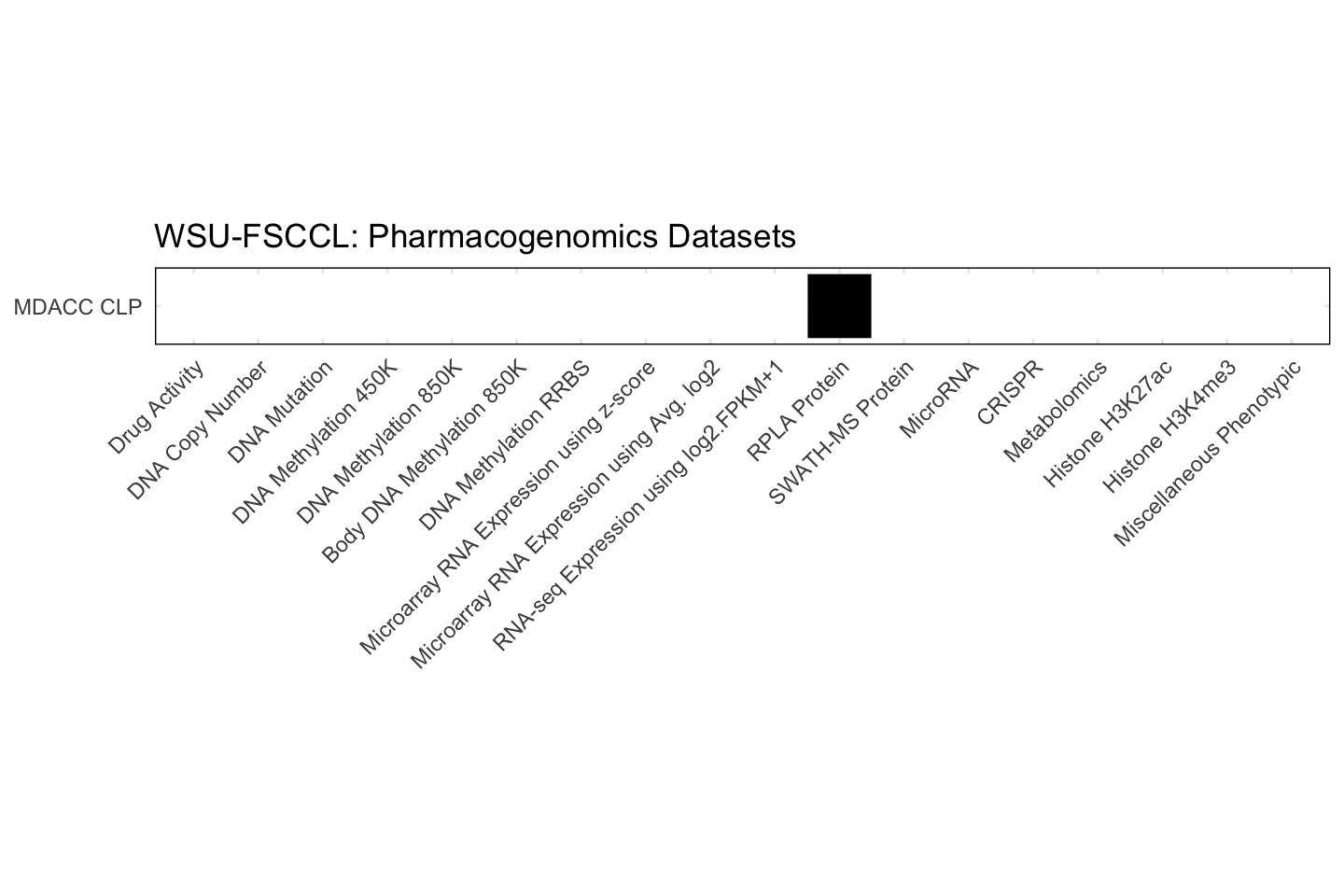 Cell Line WSU-FSCCL Available Pharmacogenomics Datasets