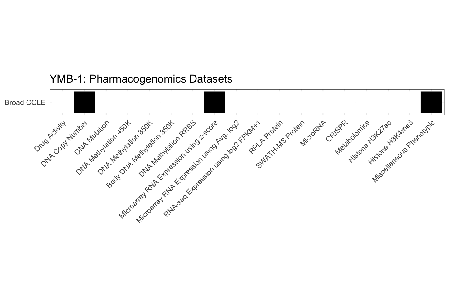 Cell Line YMB-1 Available Pharmacogenomics Datasets