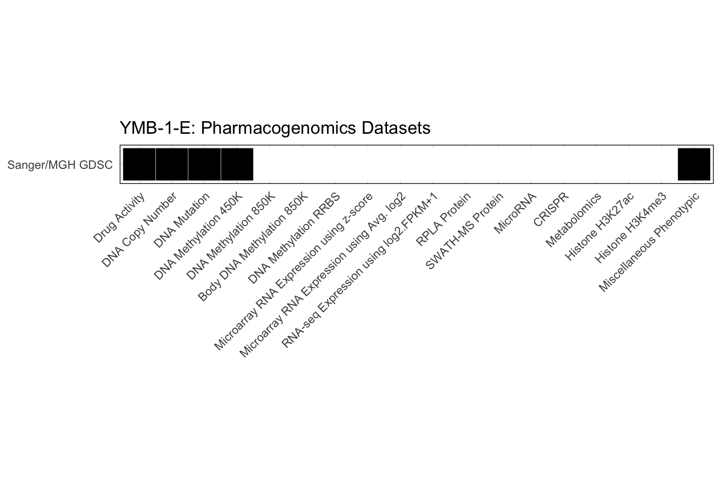 Cell Line YMB-1-E Available Pharmacogenomics Datasets