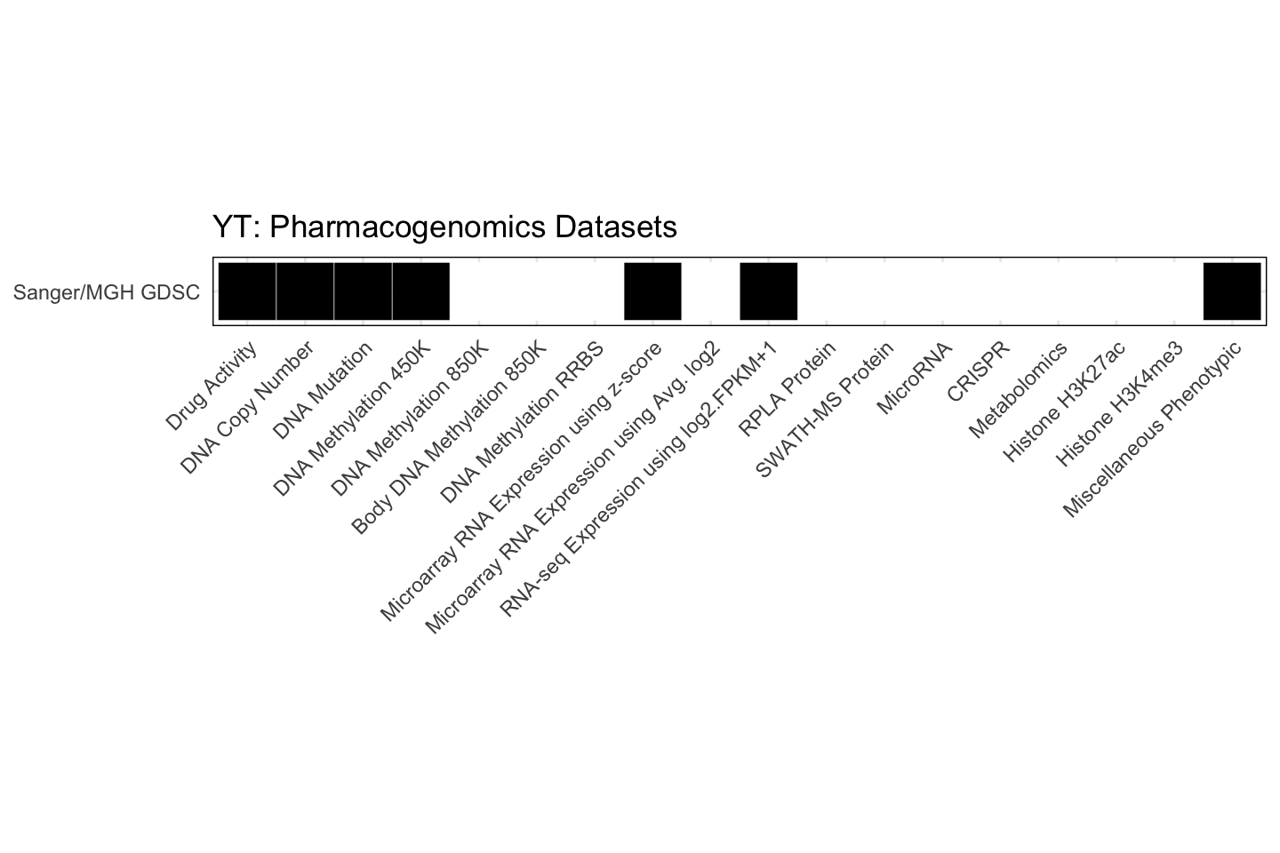 Cell Line YT Available Pharmacogenomics Datasets