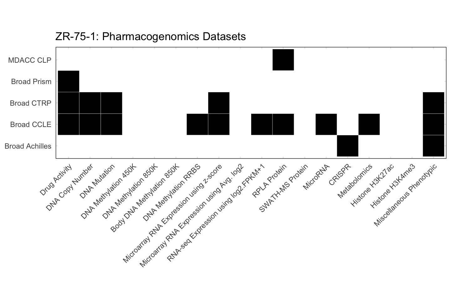 Cell Line ZR-75-1 Available Pharmacogenomics Datasets
