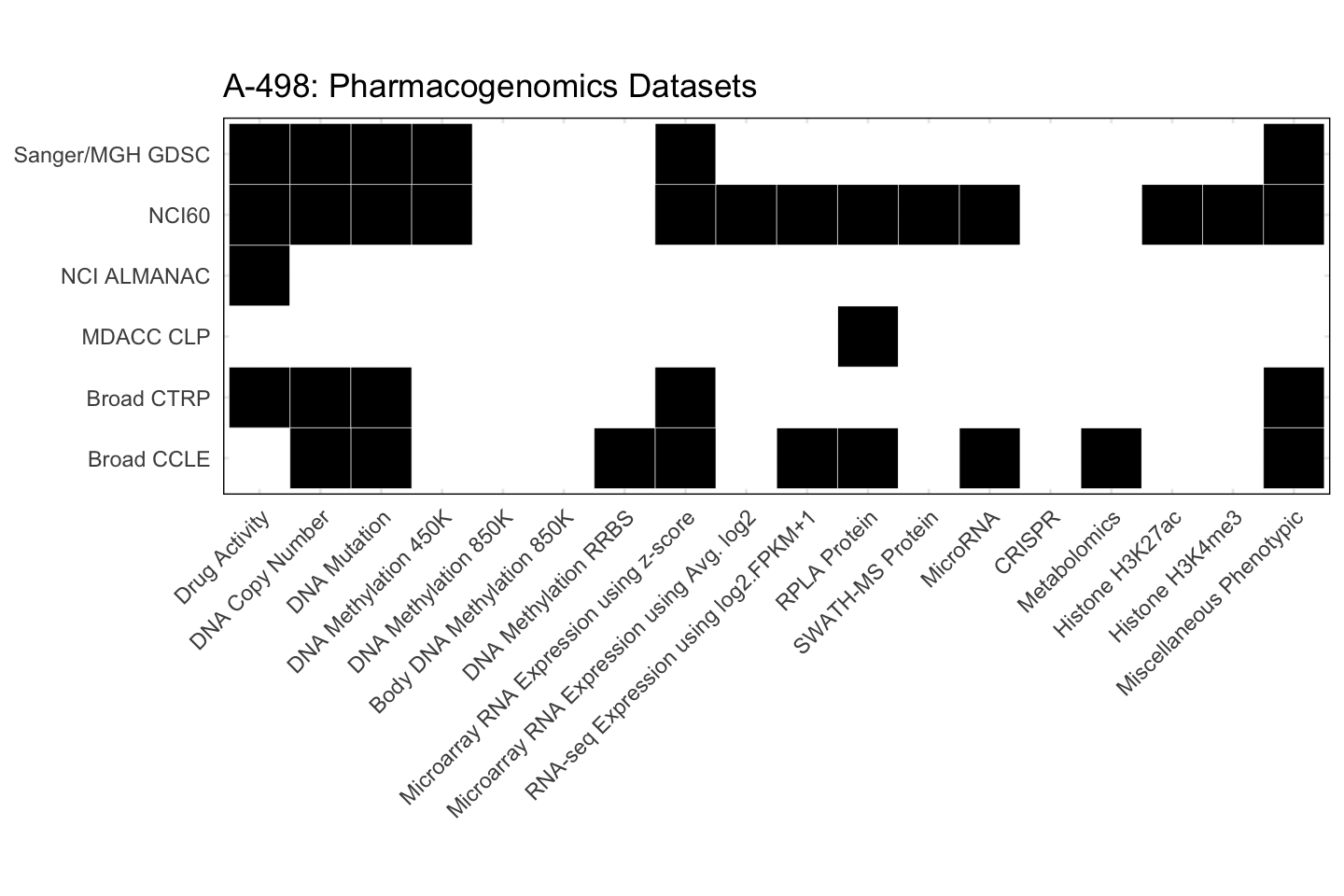 Cell Line A-498 Available Pharmacogenomics Datasets