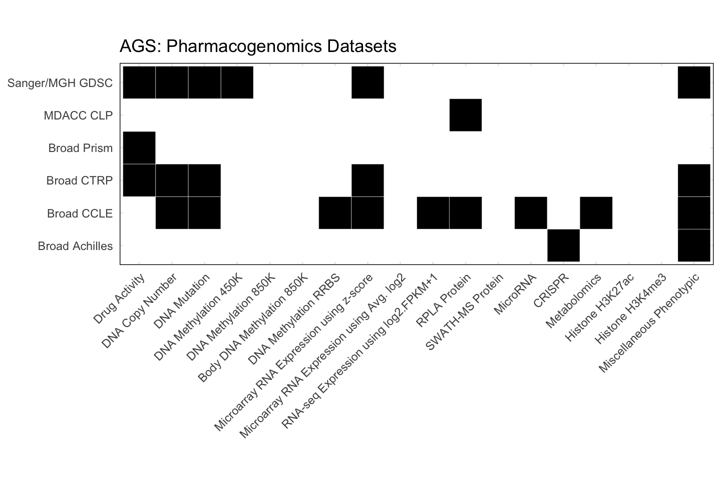 Cell Line AGS Available Pharmacogenomics Datasets