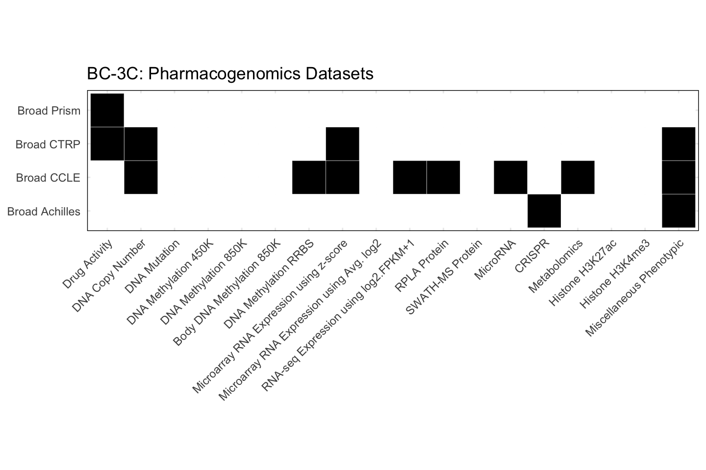 Cell Line BC-3C Available Pharmacogenomics Datasets