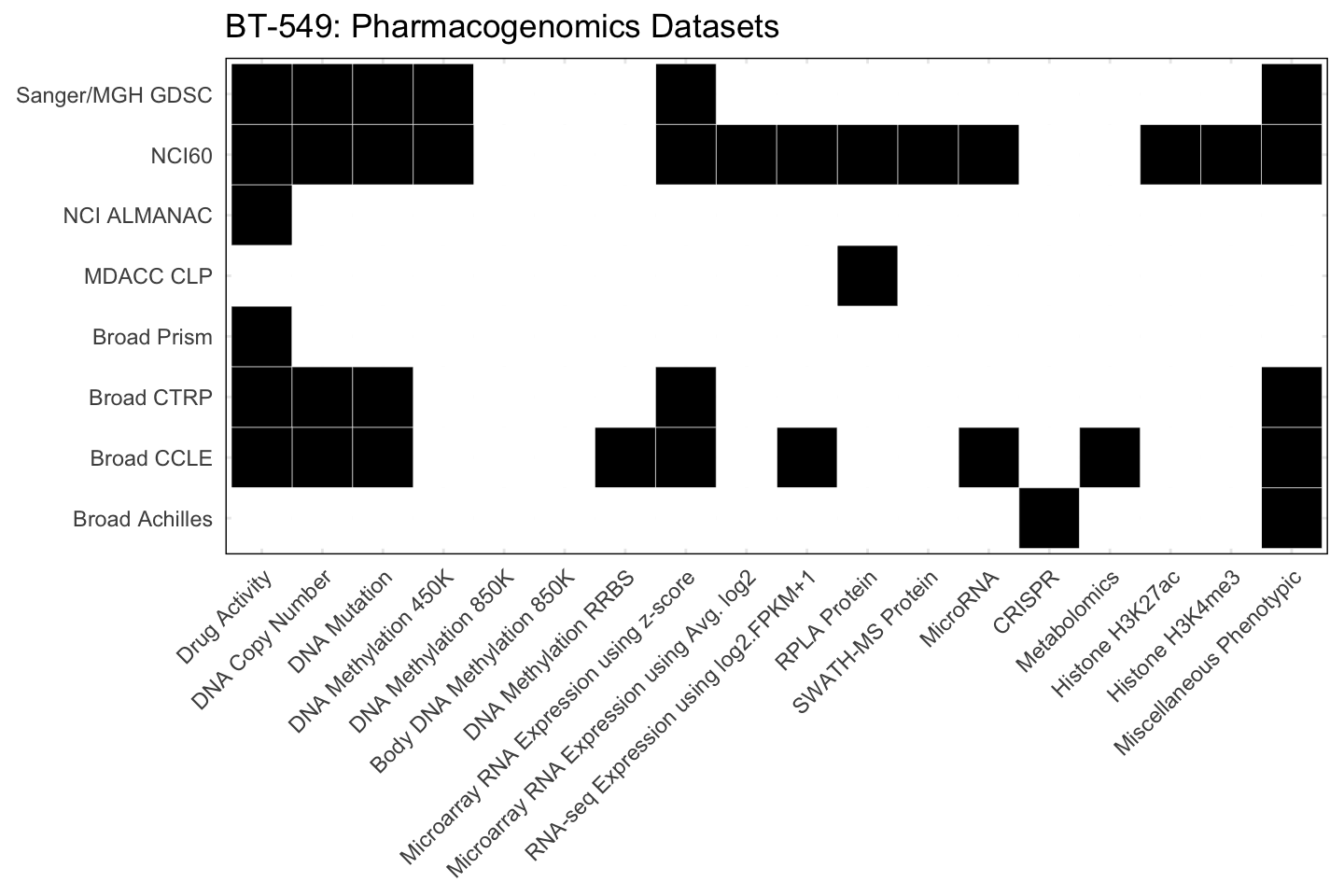 Cell Line BT-549 Available Pharmacogenomics Datasets