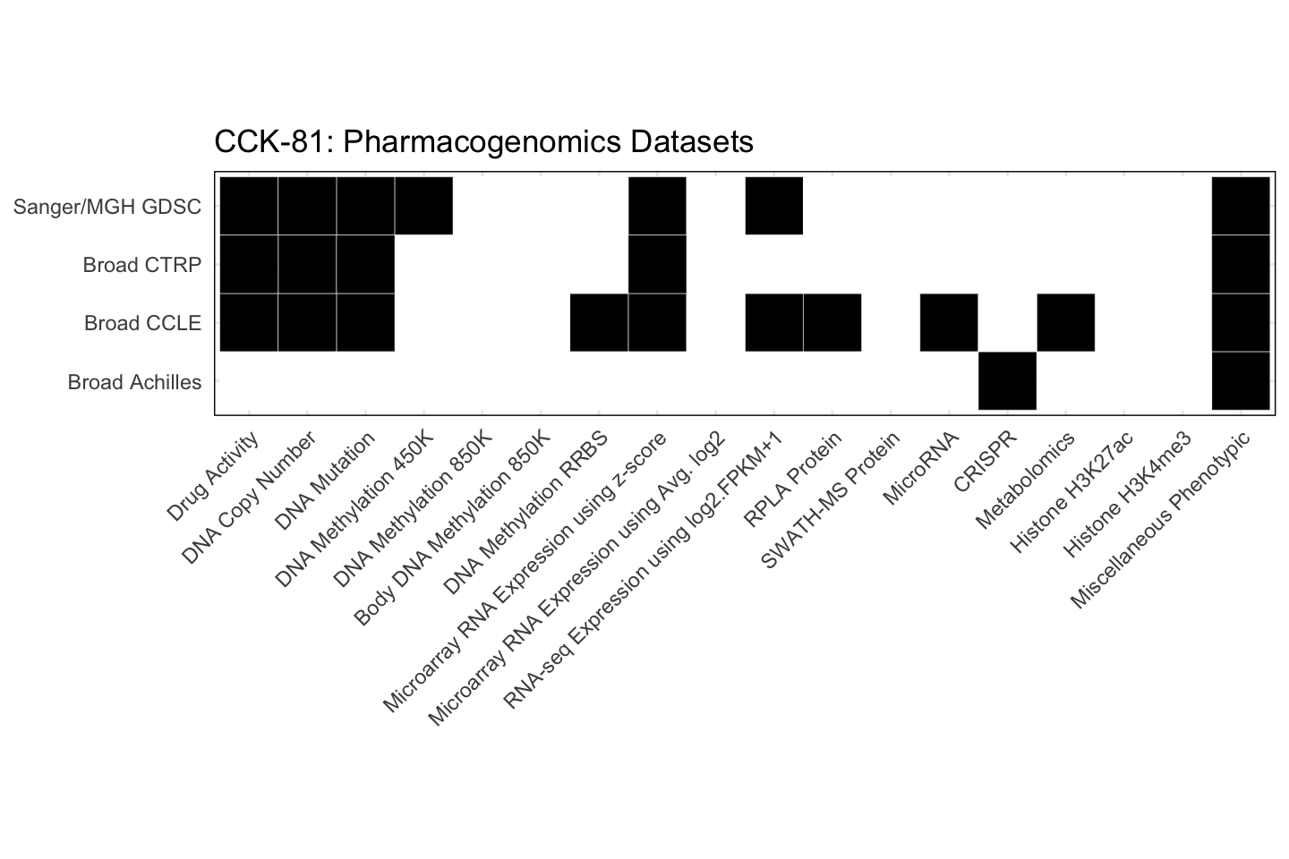 Cell Line CCK-81 Available Pharmacogenomics Datasets