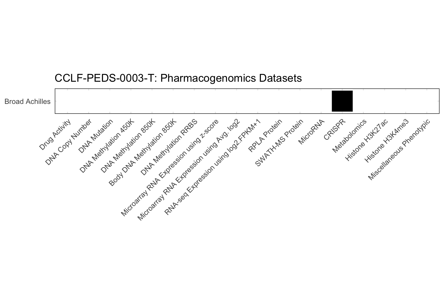 Cell Line CCLF-PEDS-0003-T Available Pharmacogenomics Datasets