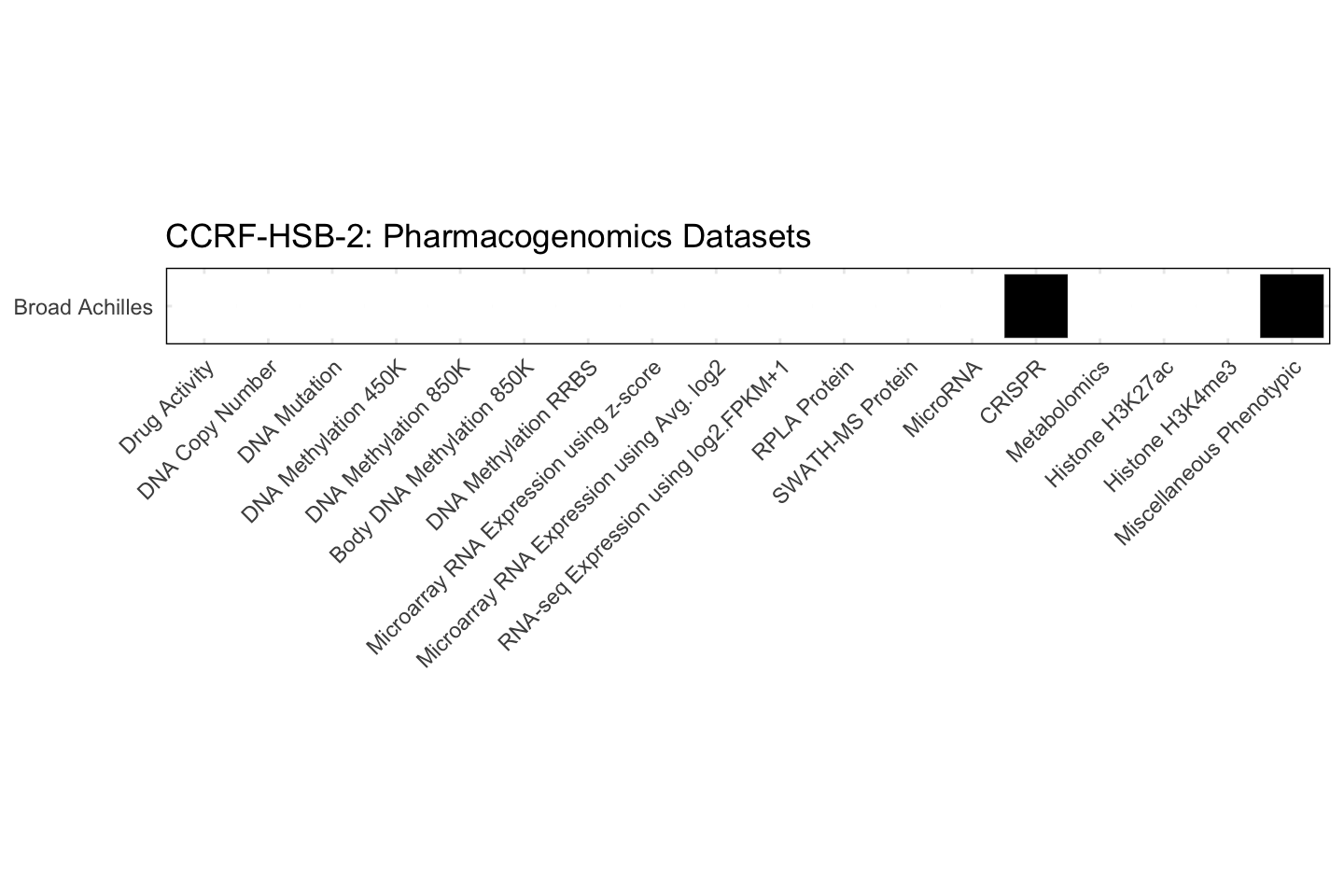 Cell Line CCRF-HSB-2 Available Pharmacogenomics Datasets