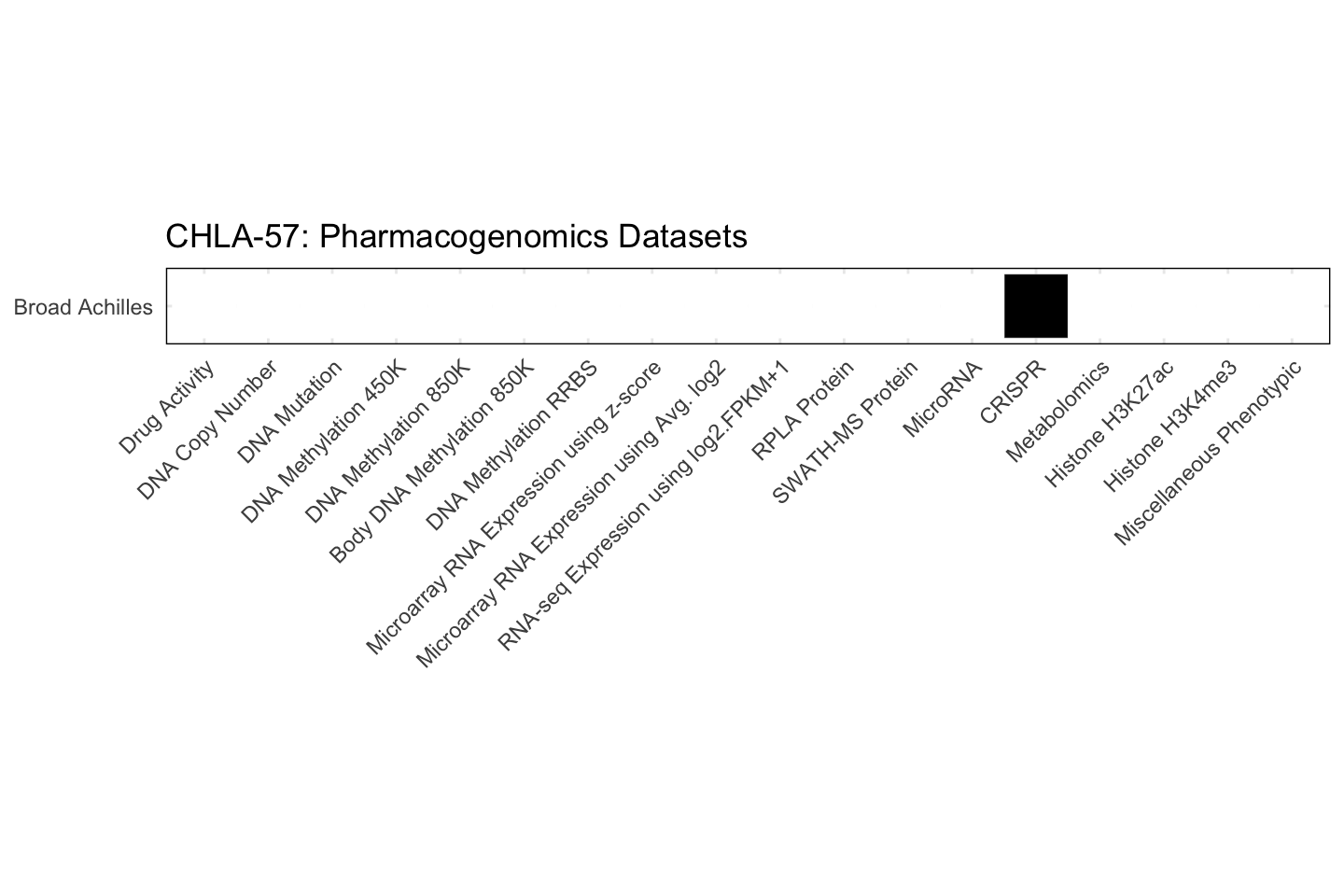 Cell Line CHLA-57 Available Pharmacogenomics Datasets