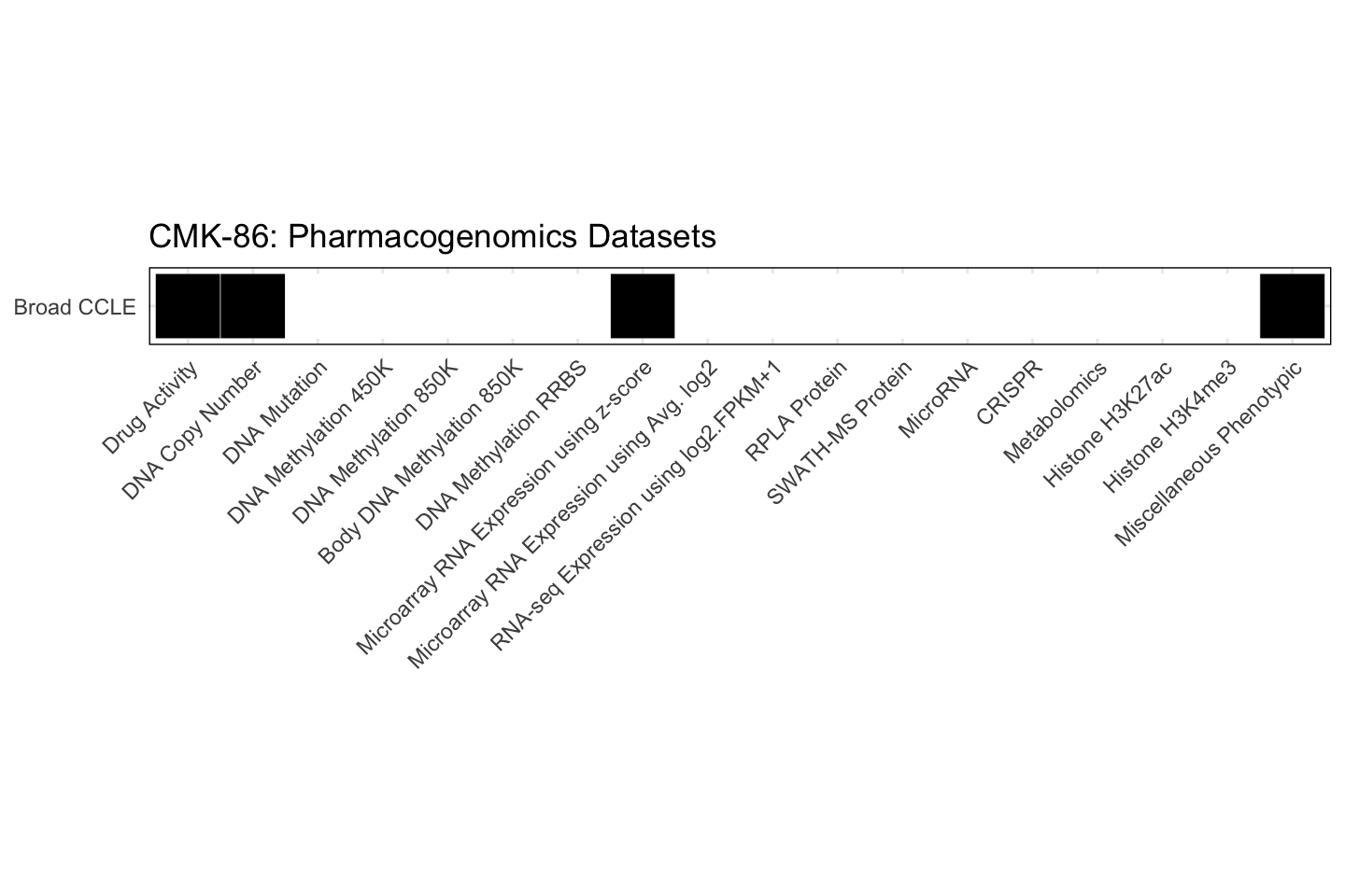 Cell Line CMK-86 Available Pharmacogenomics Datasets