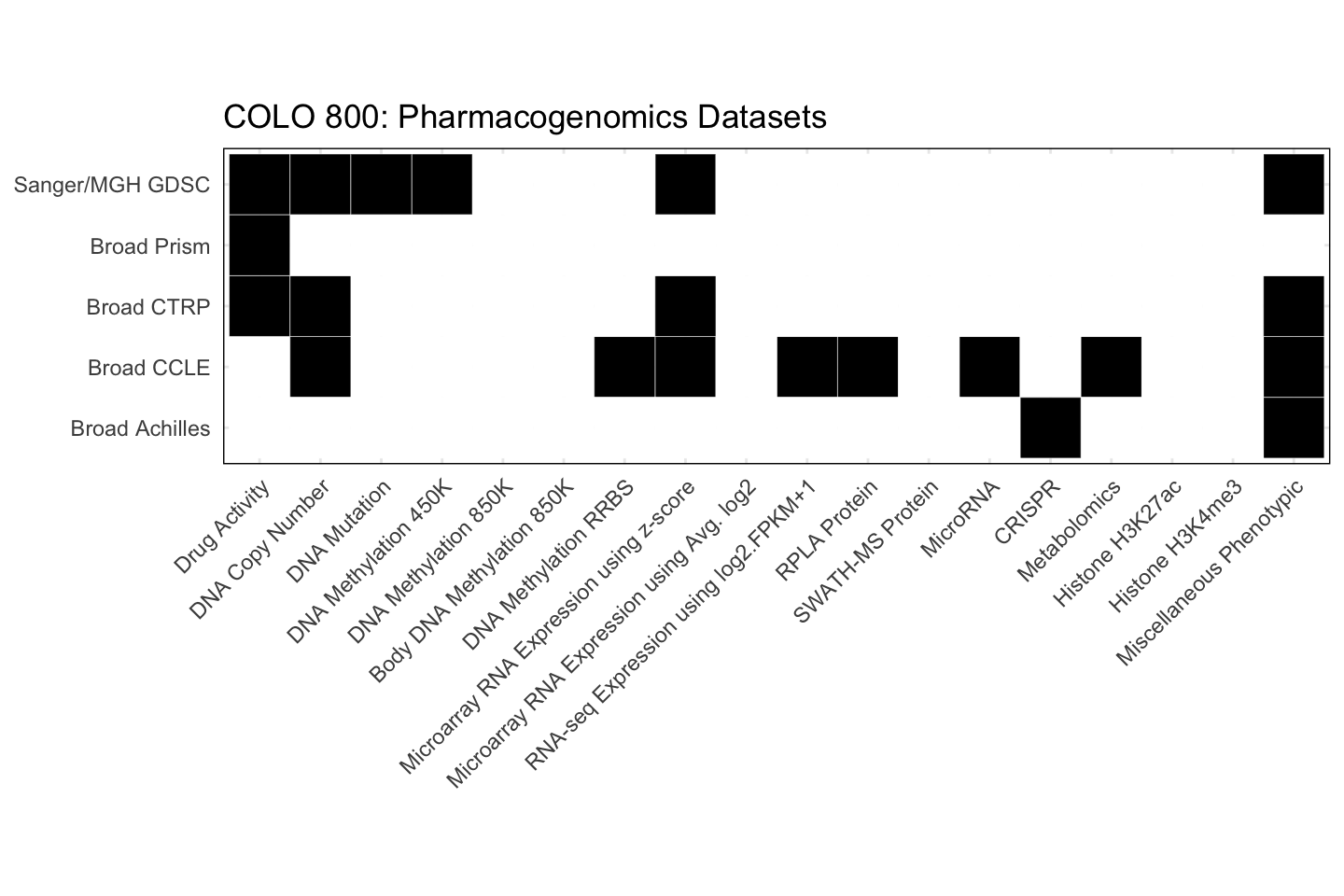 Cell Line COLO 800 Available Pharmacogenomics Datasets