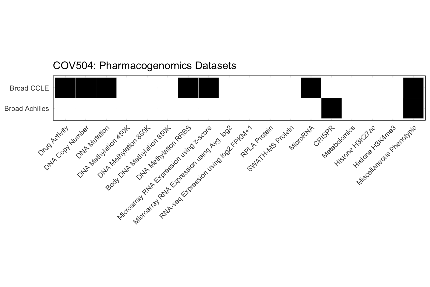 Cell Line COV504 Available Pharmacogenomics Datasets