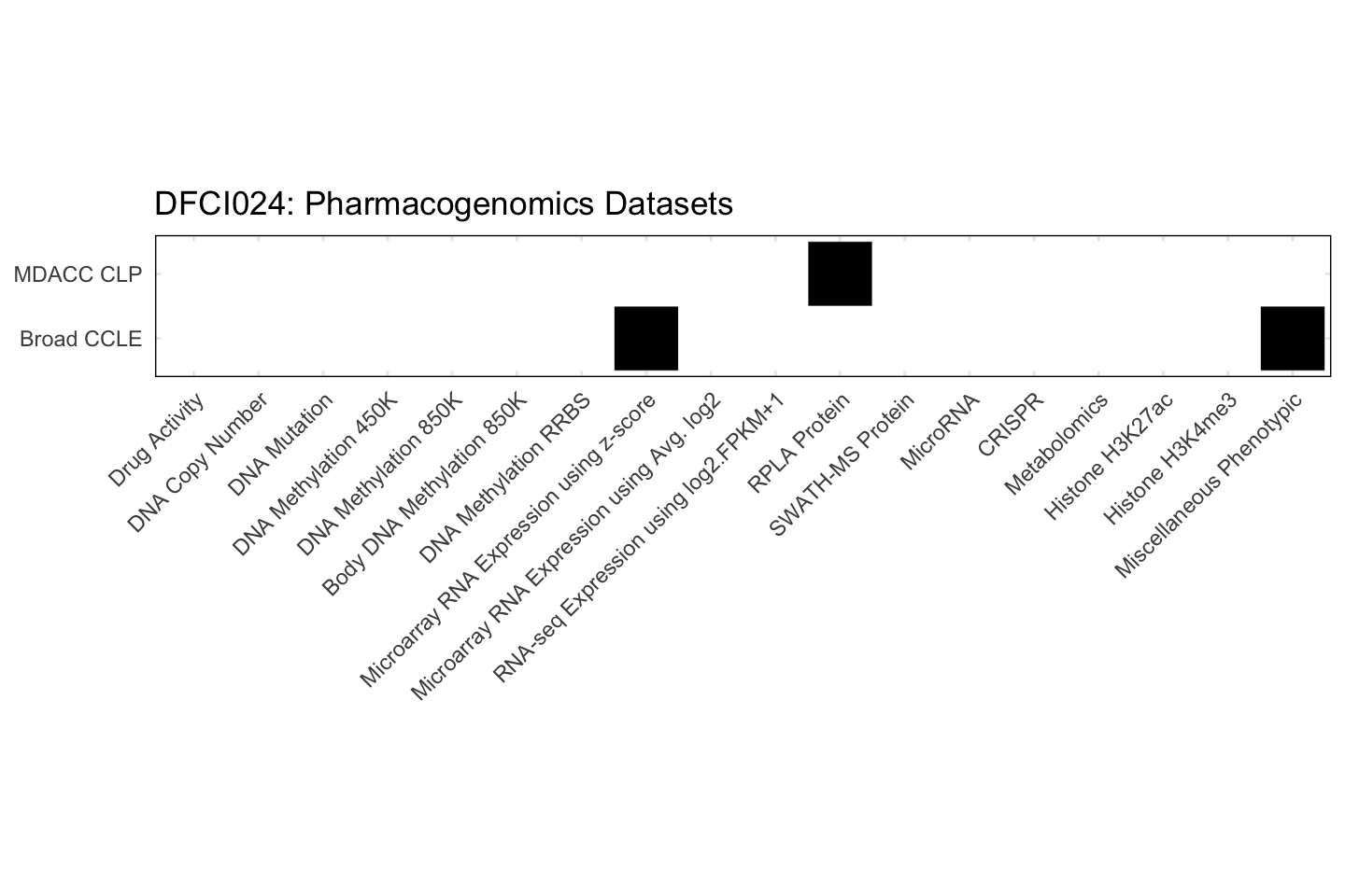 Cell Line DFCI024 Available Pharmacogenomics Datasets