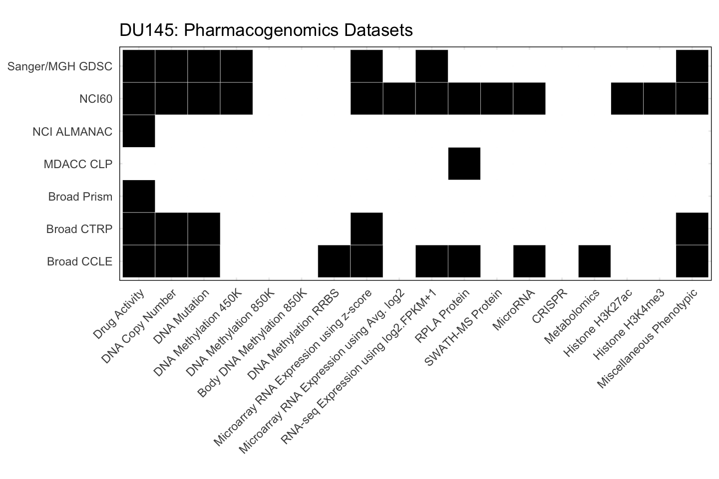 Cell Line DU145 Available Pharmacogenomics Datasets