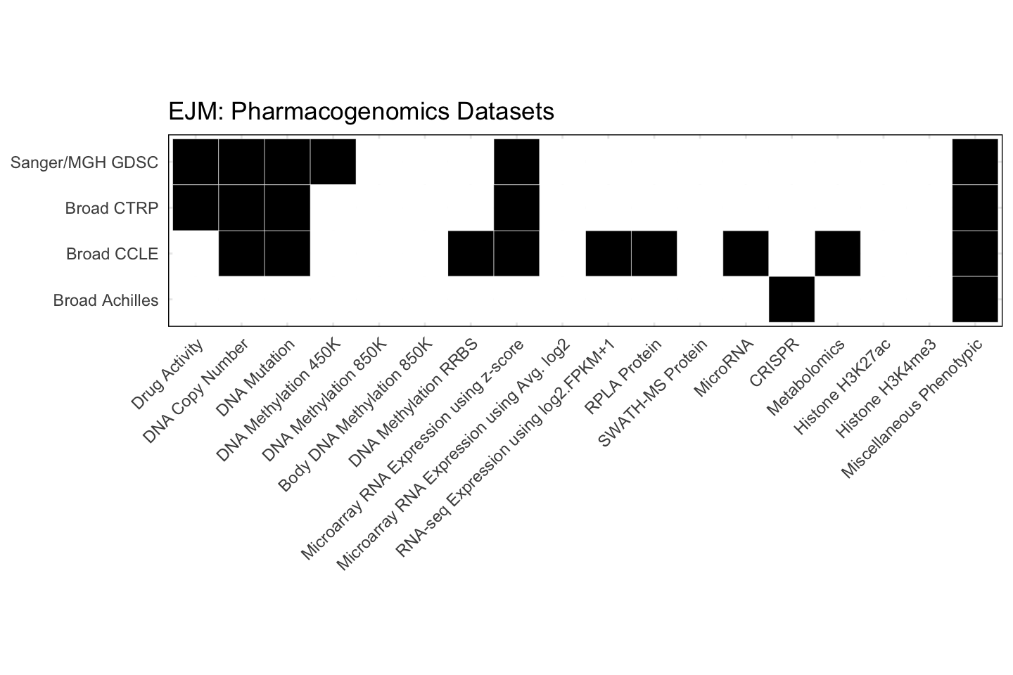 Cell Line EJM Available Pharmacogenomics Datasets
