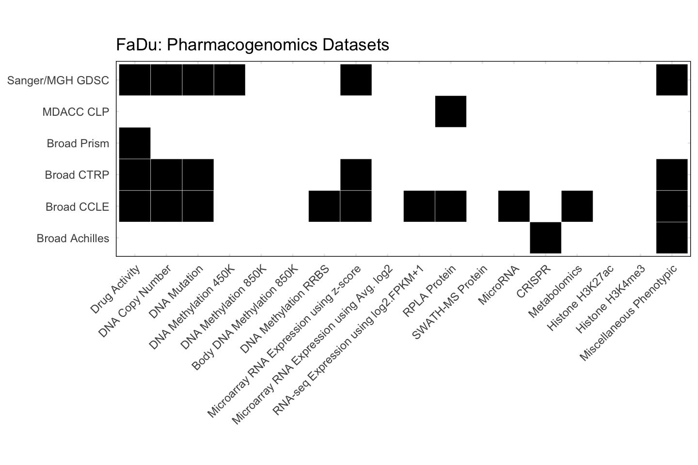 Cell Line FaDu Available Pharmacogenomics Datasets